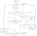 Button Flowchart